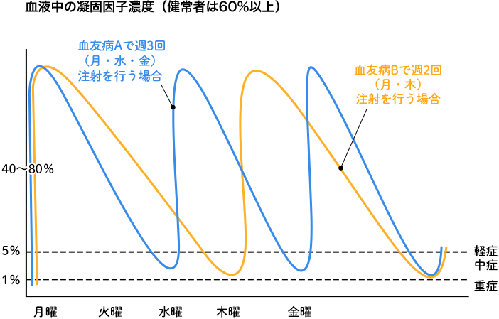 血液中の凝固因子濃度(健常者は60%以上)
